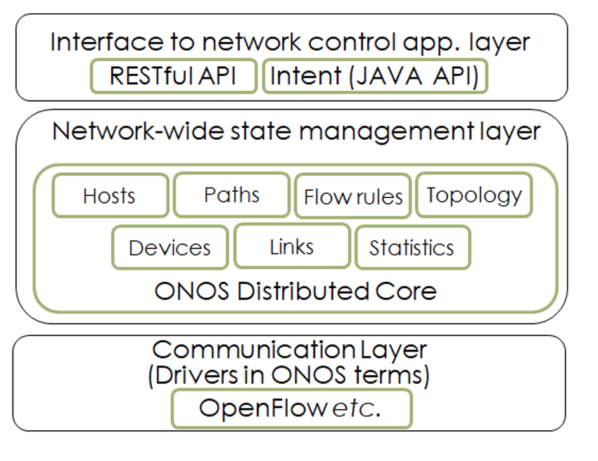Overview of ONOS showing applications, controller services, and southbound control of network devices.