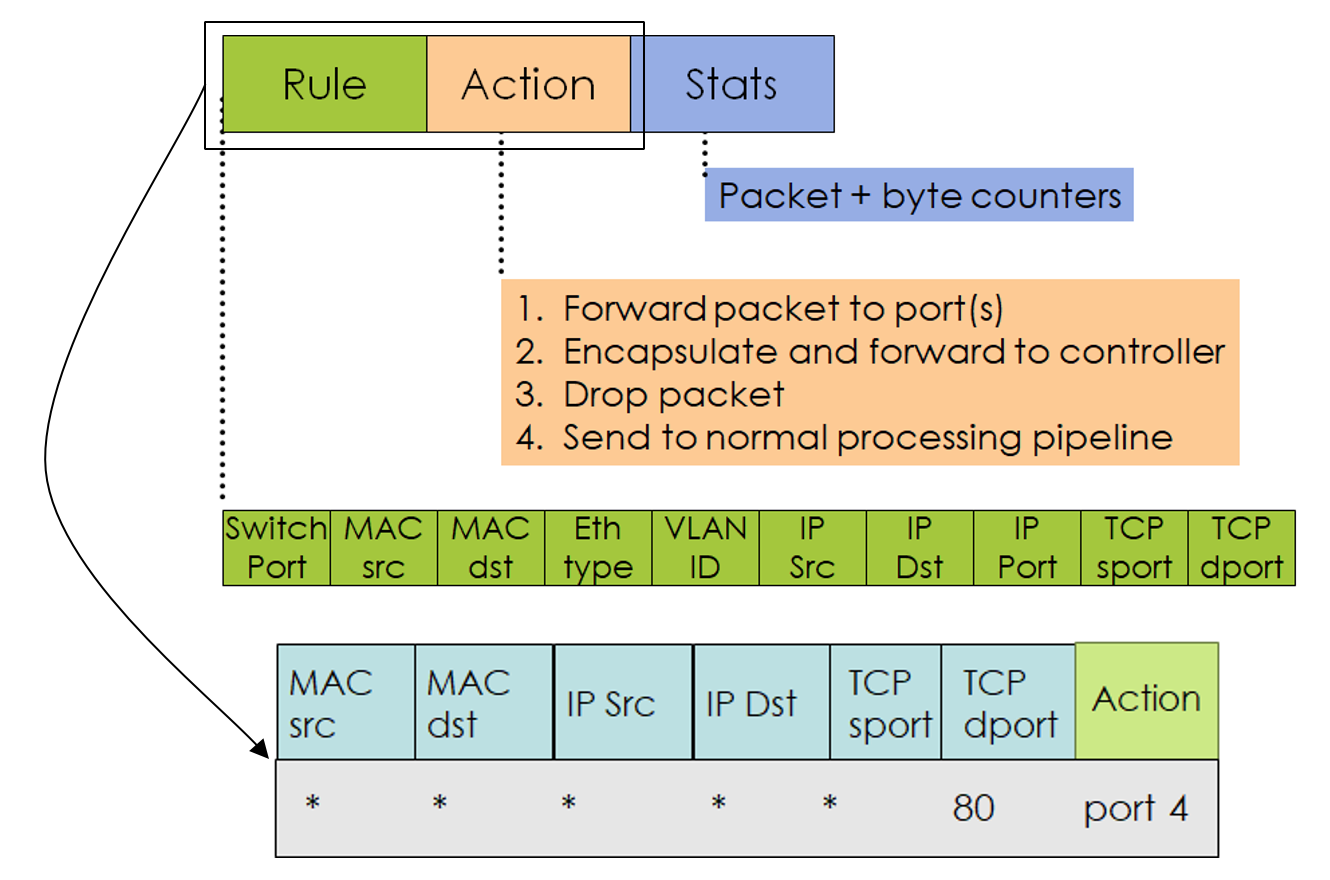 Annotated example of an OpenFlow flow-table entry.