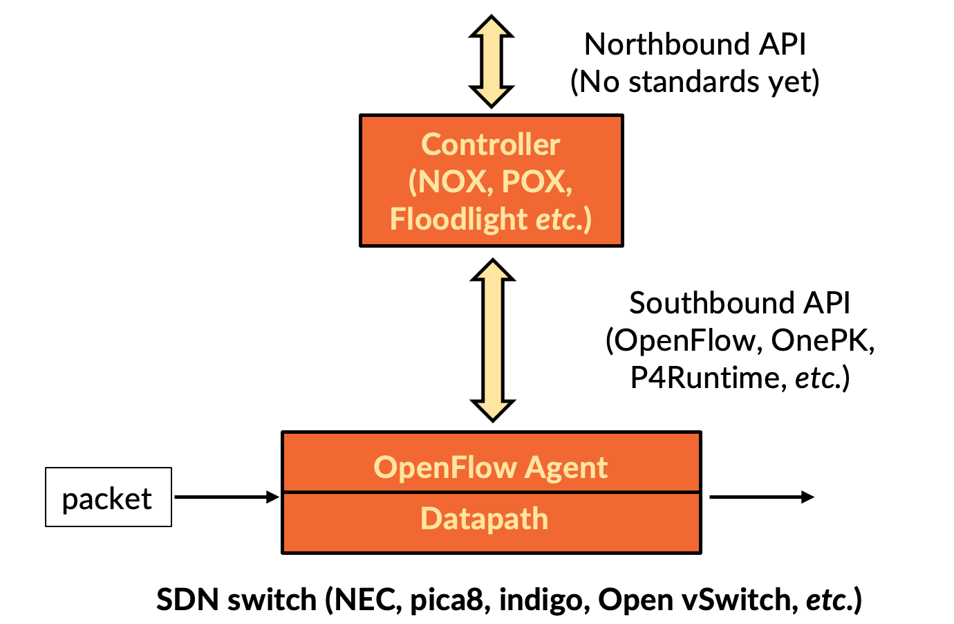 Diagram showing the relationship between software-defined networking and OpenFlow.